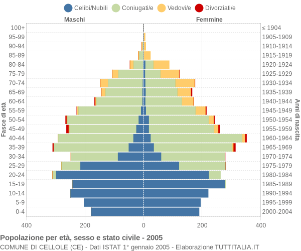 Grafico Popolazione per età, sesso e stato civile Comune di Cellole (CE)