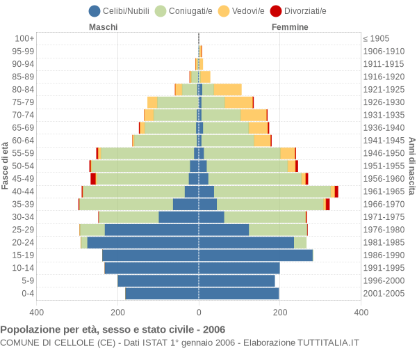 Grafico Popolazione per età, sesso e stato civile Comune di Cellole (CE)