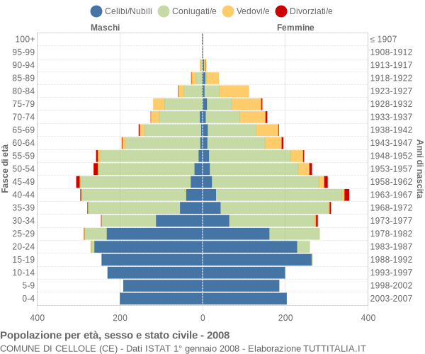 Grafico Popolazione per età, sesso e stato civile Comune di Cellole (CE)