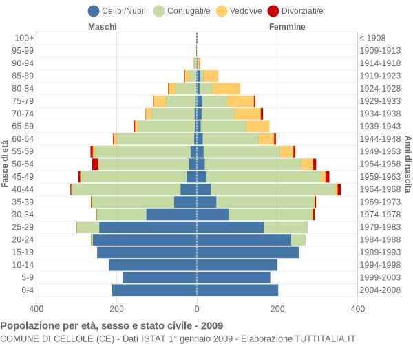 Grafico Popolazione per età, sesso e stato civile Comune di Cellole (CE)