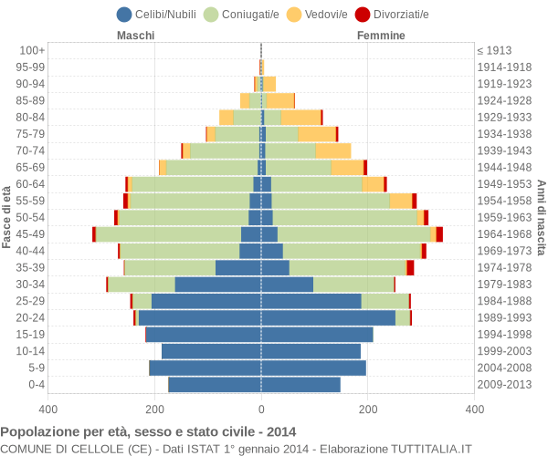 Grafico Popolazione per età, sesso e stato civile Comune di Cellole (CE)