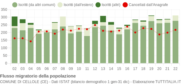 Flussi migratori della popolazione Comune di Cellole (CE)