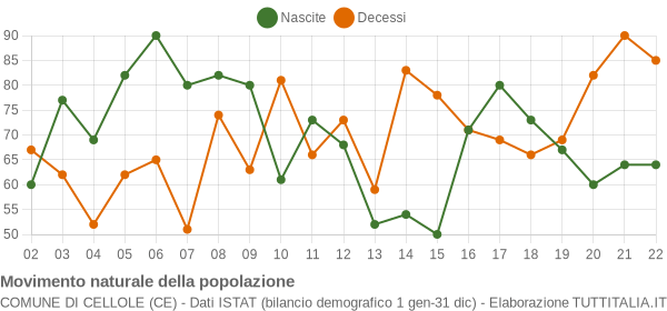 Grafico movimento naturale della popolazione Comune di Cellole (CE)