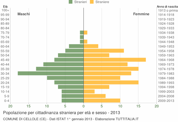 Grafico cittadini stranieri - Cellole 2013