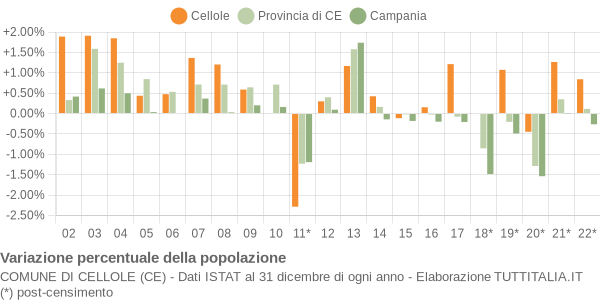 Variazione percentuale della popolazione Comune di Cellole (CE)