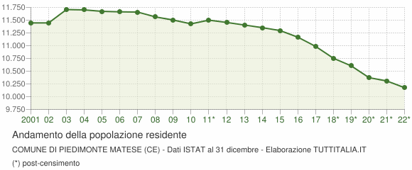 Andamento popolazione Comune di Piedimonte Matese (CE)