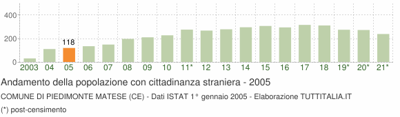 Grafico andamento popolazione stranieri Comune di Piedimonte Matese (CE)