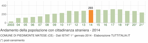 Grafico andamento popolazione stranieri Comune di Piedimonte Matese (CE)