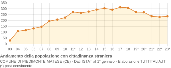 Andamento popolazione stranieri Comune di Piedimonte Matese (CE)