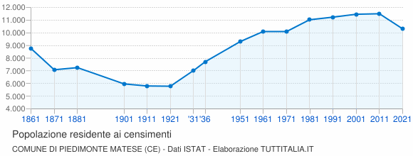 Grafico andamento storico popolazione Comune di Piedimonte Matese (CE)