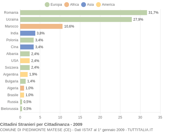 Grafico cittadinanza stranieri - Piedimonte Matese 2009