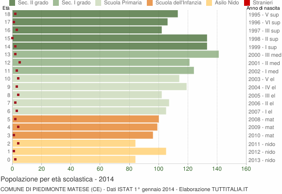 Grafico Popolazione in età scolastica - Piedimonte Matese 2014