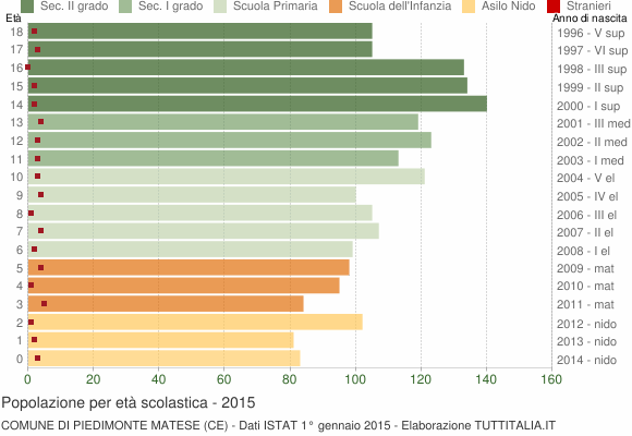Grafico Popolazione in età scolastica - Piedimonte Matese 2015