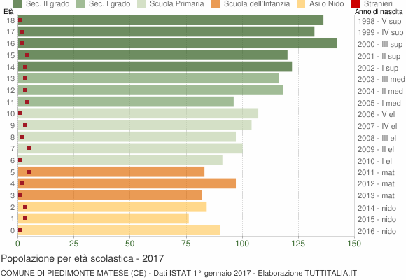 Grafico Popolazione in età scolastica - Piedimonte Matese 2017