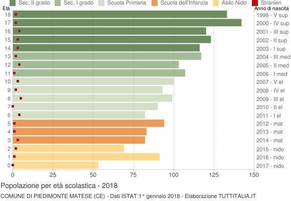 Grafico Popolazione in età scolastica - Piedimonte Matese 2018