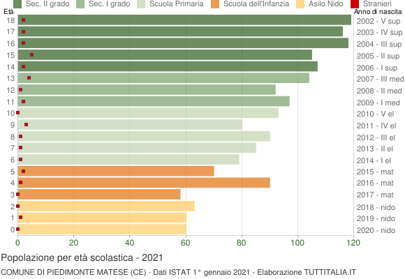 Grafico Popolazione in età scolastica - Piedimonte Matese 2021