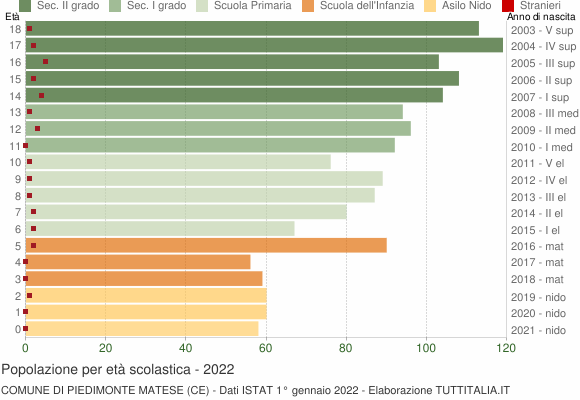 Grafico Popolazione in età scolastica - Piedimonte Matese 2022