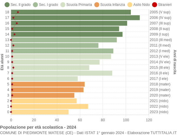 Grafico Popolazione in età scolastica - Piedimonte Matese 2024