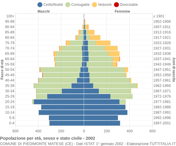 Grafico Popolazione per età, sesso e stato civile Comune di Piedimonte Matese (CE)