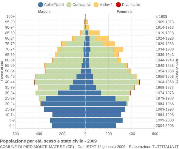 Grafico Popolazione per età, sesso e stato civile Comune di Piedimonte Matese (CE)