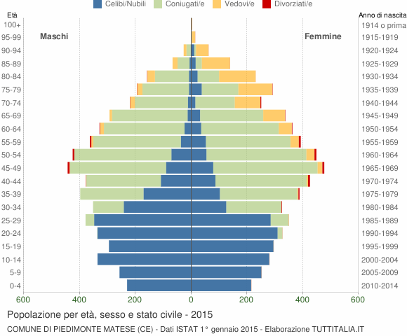 Grafico Popolazione per età, sesso e stato civile Comune di Piedimonte Matese (CE)