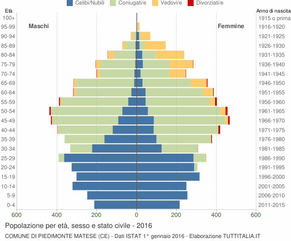 Grafico Popolazione per età, sesso e stato civile Comune di Piedimonte Matese (CE)