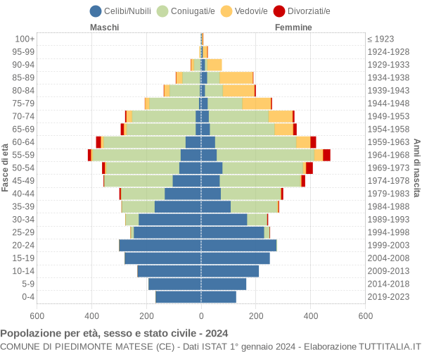 Grafico Popolazione per età, sesso e stato civile Comune di Piedimonte Matese (CE)