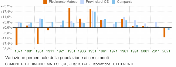 Grafico variazione percentuale della popolazione Comune di Piedimonte Matese (CE)