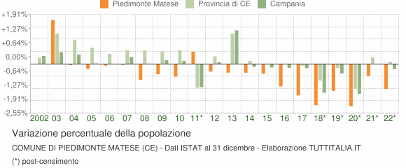 Variazione percentuale della popolazione Comune di Piedimonte Matese (CE)