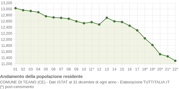 Andamento popolazione Comune di Teano (CE)