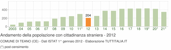 Grafico andamento popolazione stranieri Comune di Teano (CE)