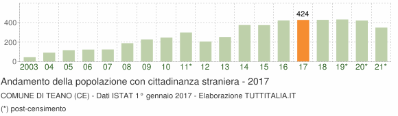 Grafico andamento popolazione stranieri Comune di Teano (CE)