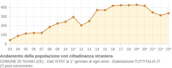 Andamento popolazione stranieri Comune di Teano (CE)