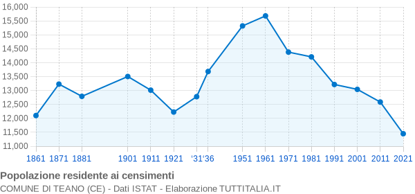 Grafico andamento storico popolazione Comune di Teano (CE)