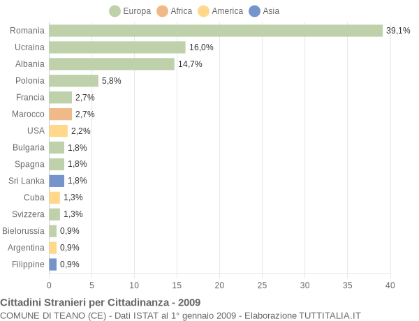 Grafico cittadinanza stranieri - Teano 2009