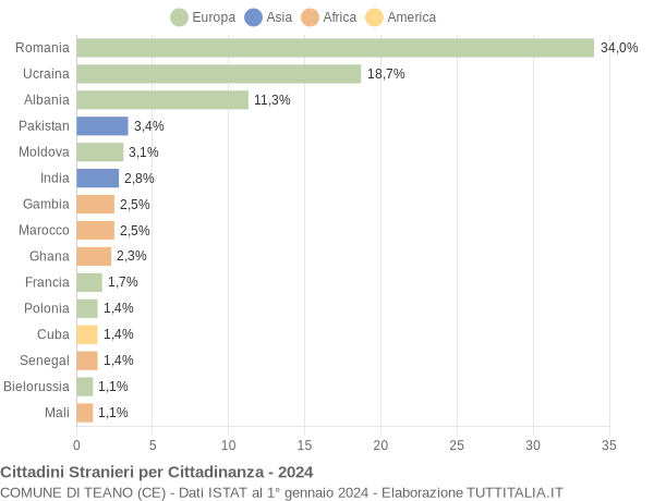 Grafico cittadinanza stranieri - Teano 2024