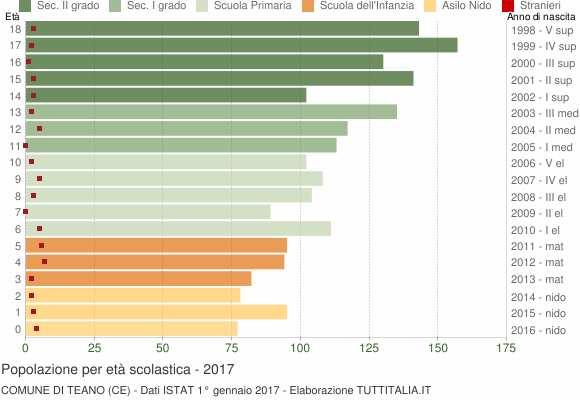 Grafico Popolazione in età scolastica - Teano 2017