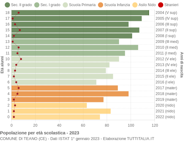 Grafico Popolazione in età scolastica - Teano 2023