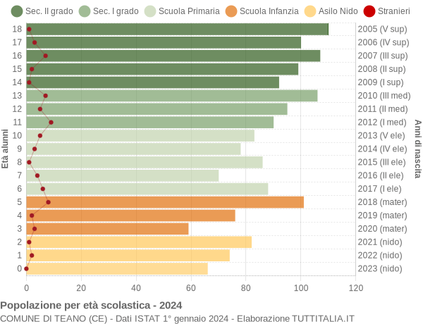 Grafico Popolazione in età scolastica - Teano 2024