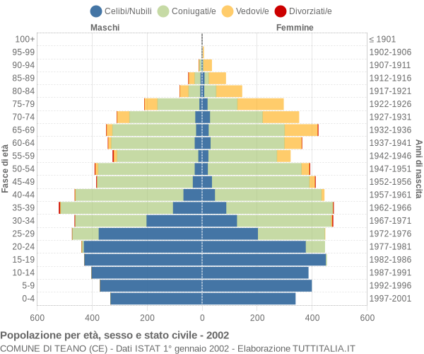 Grafico Popolazione per età, sesso e stato civile Comune di Teano (CE)