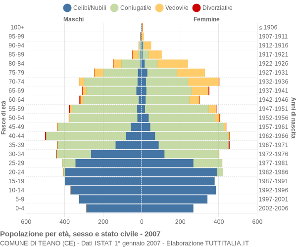 Grafico Popolazione per età, sesso e stato civile Comune di Teano (CE)