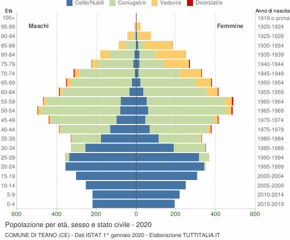 Grafico Popolazione per età, sesso e stato civile Comune di Teano (CE)