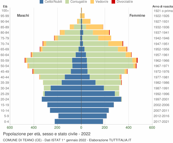 Grafico Popolazione per età, sesso e stato civile Comune di Teano (CE)