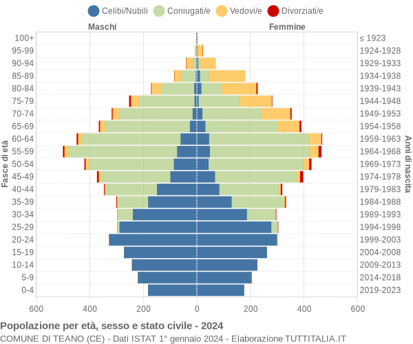 Grafico Popolazione per età, sesso e stato civile Comune di Teano (CE)