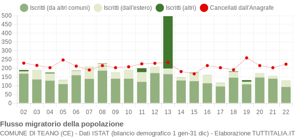 Flussi migratori della popolazione Comune di Teano (CE)