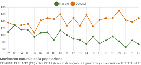 Grafico movimento naturale della popolazione Comune di Teano (CE)