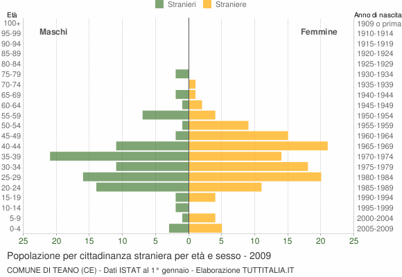 Grafico cittadini stranieri - Teano 2009