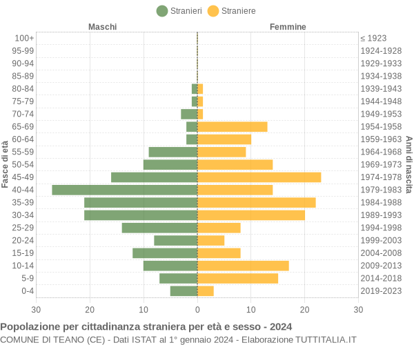 Grafico cittadini stranieri - Teano 2024