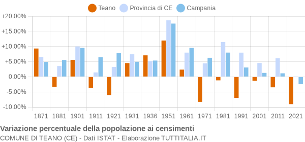 Grafico variazione percentuale della popolazione Comune di Teano (CE)