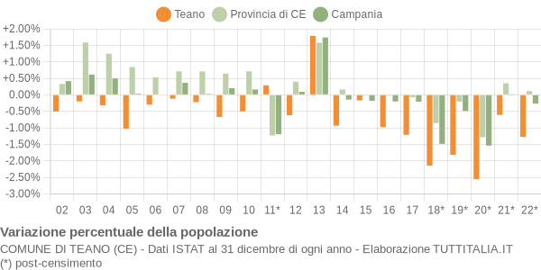 Variazione percentuale della popolazione Comune di Teano (CE)